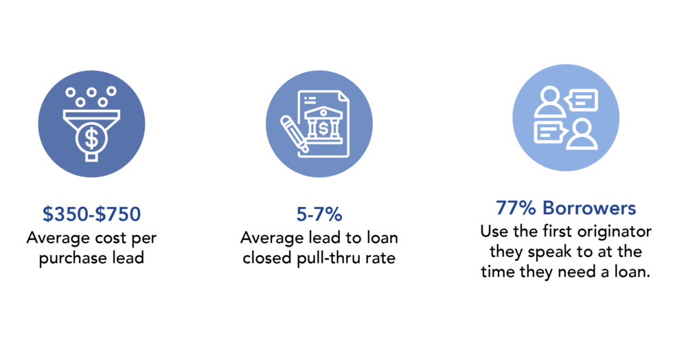 FinLocker Improves Lead To Closed Loan Conversion Mortgage Originators