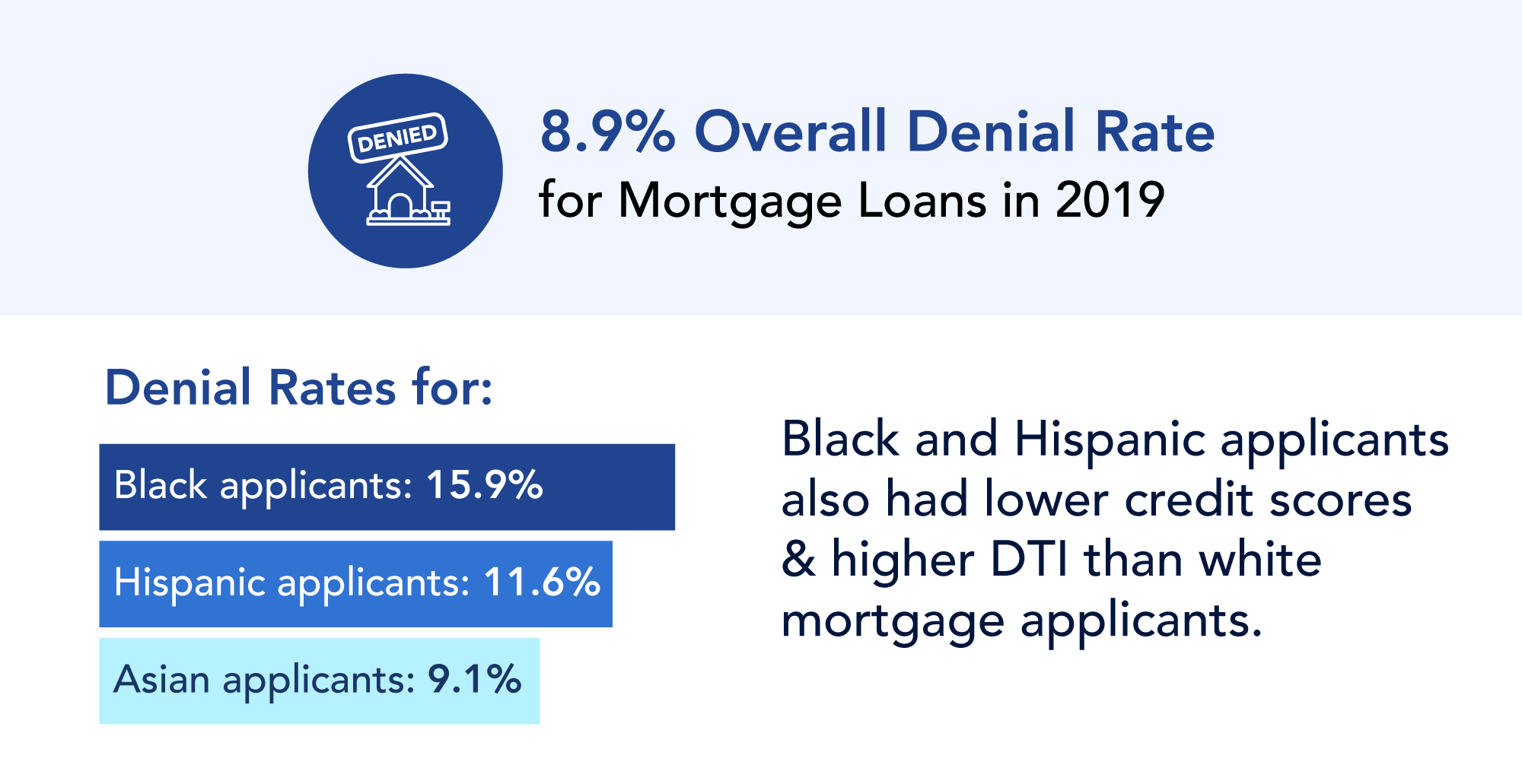 Mortgage-Originators-Turned-Down-Applicants The overall loan denial rate for conventional and non-conventional loans in 2019 was 8.9%. The denial rate for Black applicants was 15.9%, 11.6% for Hispanic applicants, 9.1% for Asian applicants. Black and Hispanic applicants also had lower credit scores and higher DTI than white mortgage applicants.