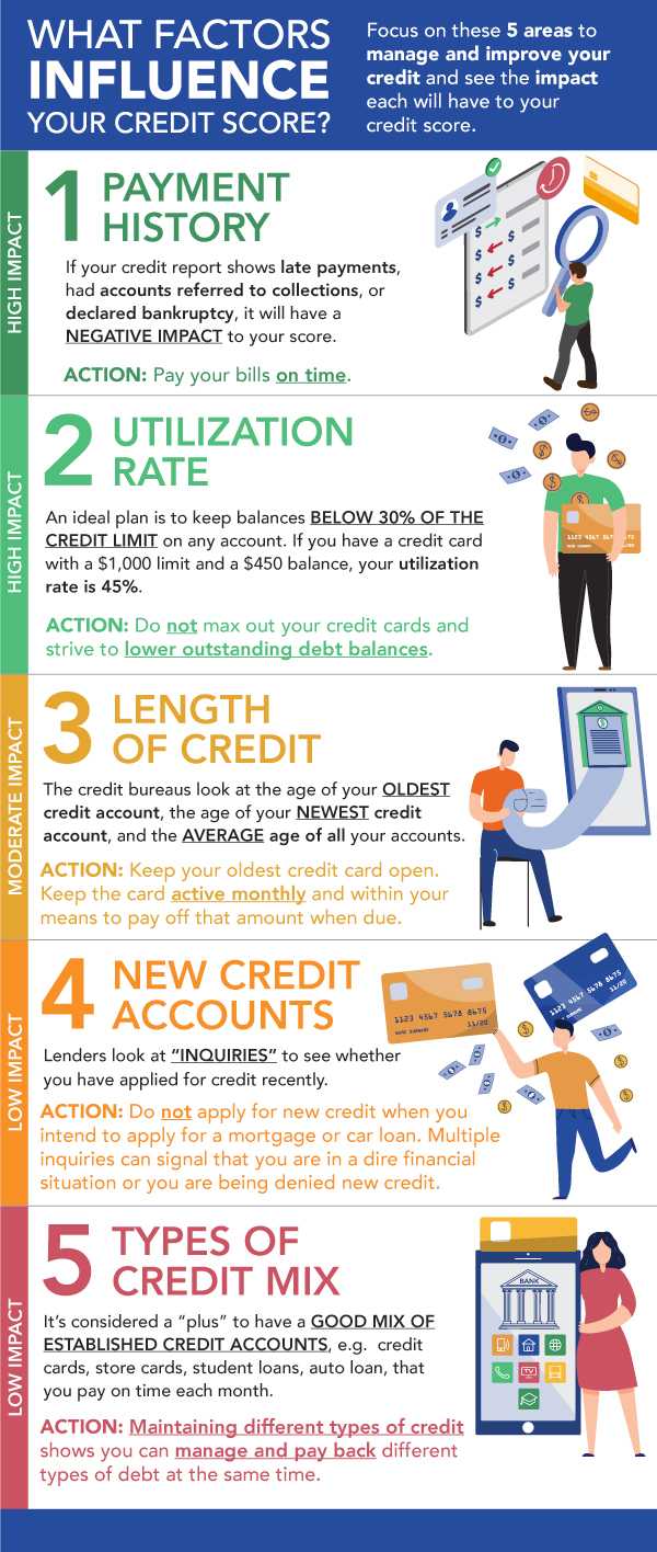 Credit score factors explanation