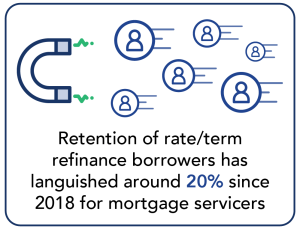 Mortgage-Servicers-retain-refinance-borrowers