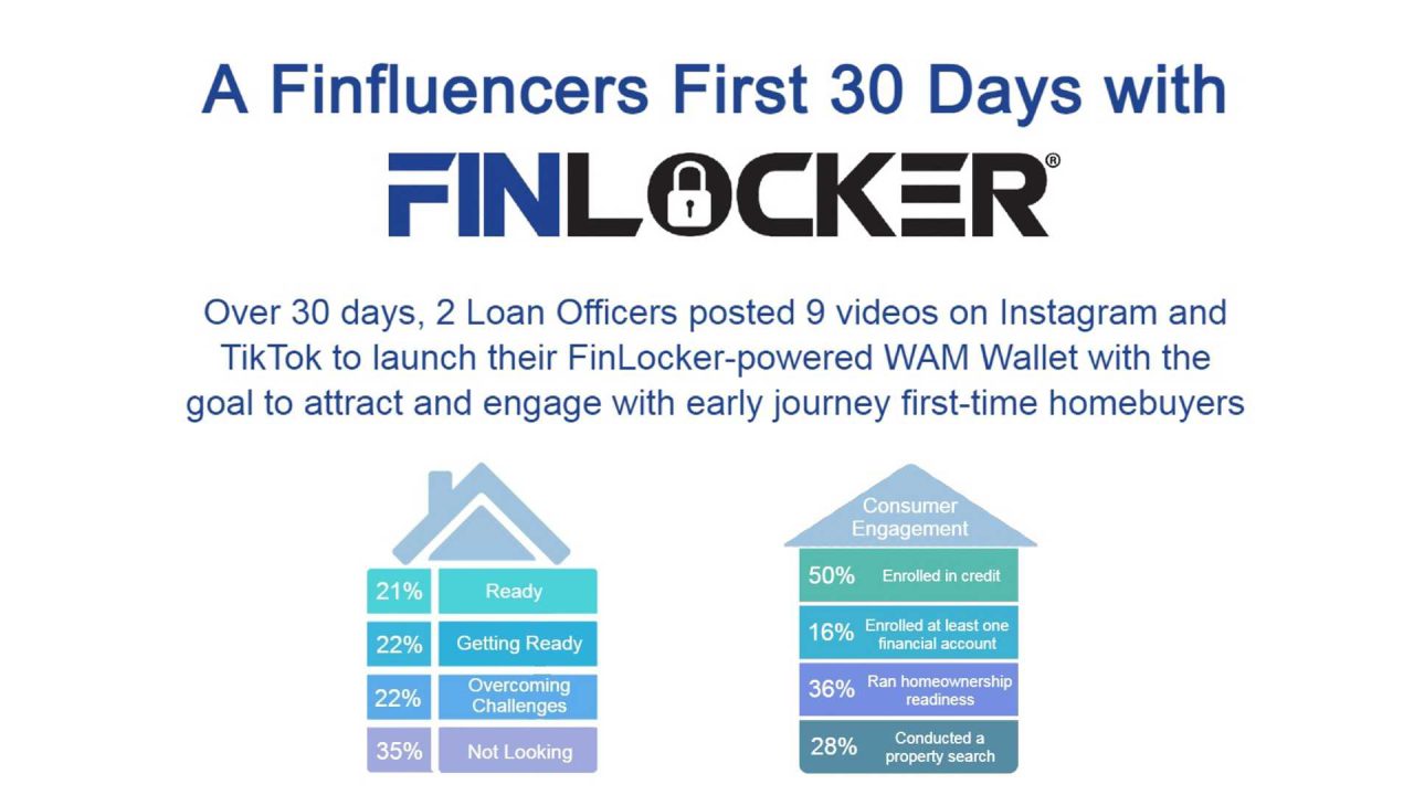 How What’s A Mortgage used social media to launch the FinLocker powered