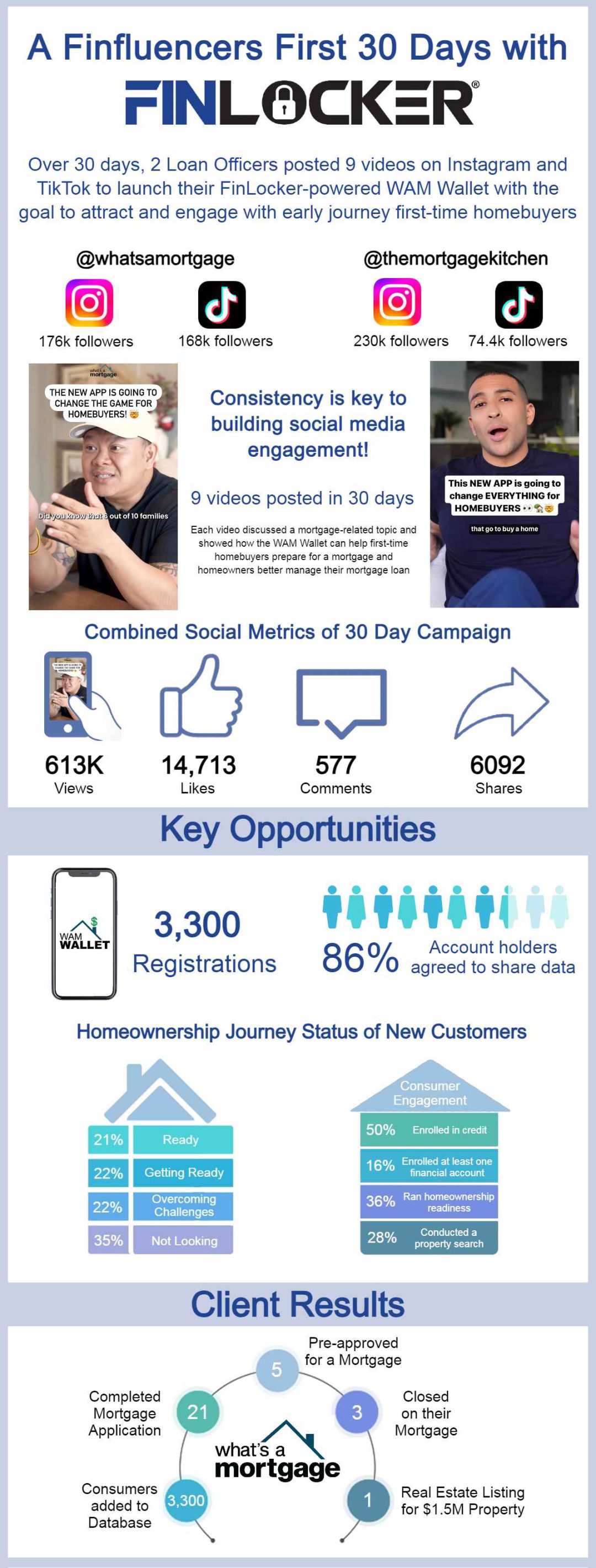 How What’s A Mortgage used social media to launch the FinLocker powered