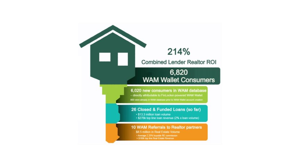 Case Study: What’s A Mortgage's Success with FinLocker’s WAM Wallet