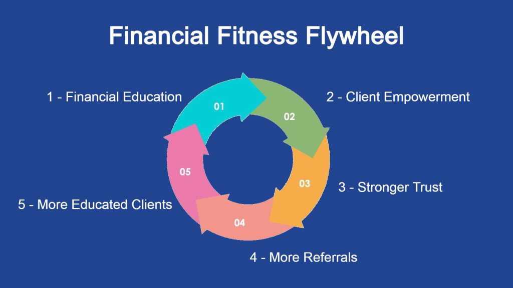 Diagram of Financial Fitness Flywheel for Loan Officer Growth
