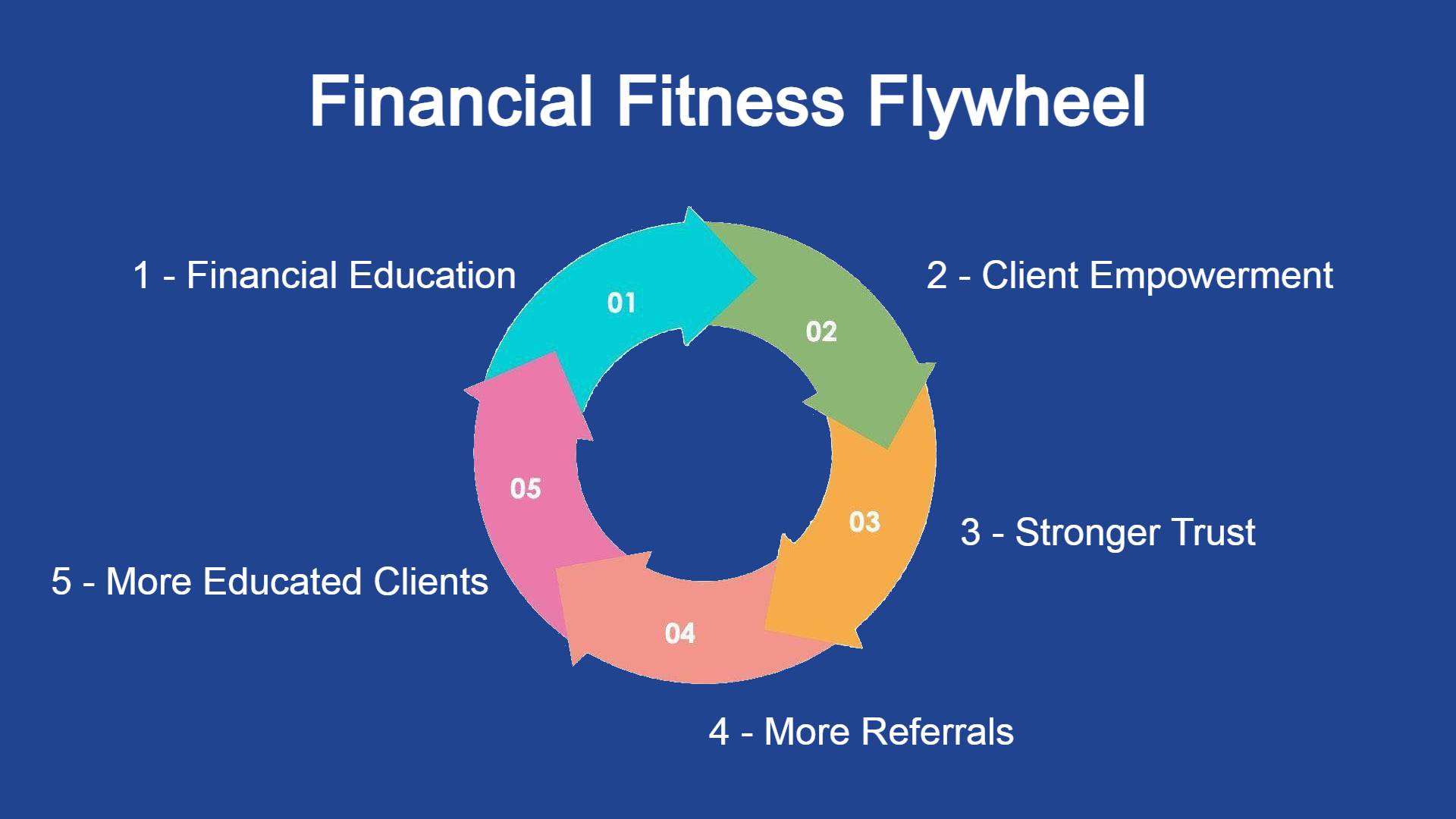 Diagram of Financial Fitness Flywheel for Loan Officer Growth