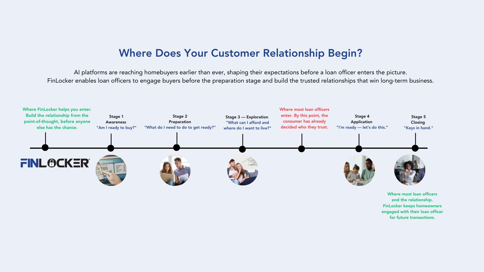 Asking loan officers when does your customer relationship begin?