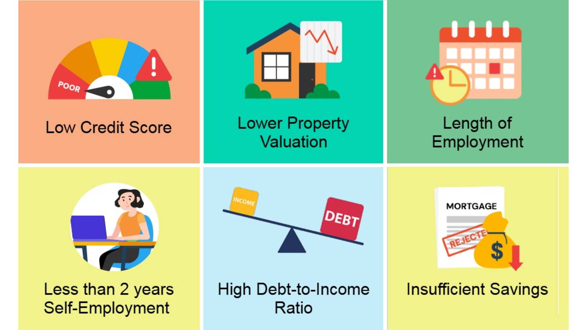 Common reasons why a mortgage can be decline and how to turn it around.